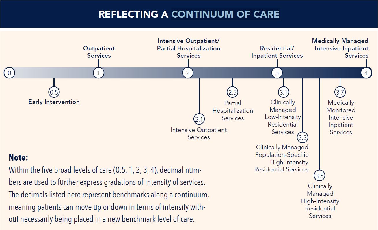 Asam Patient Placement Criteria Chart